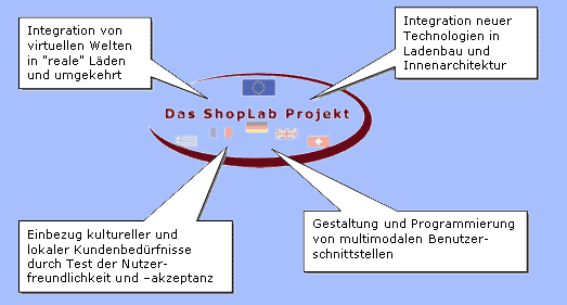 Übersicht Projektinhalte